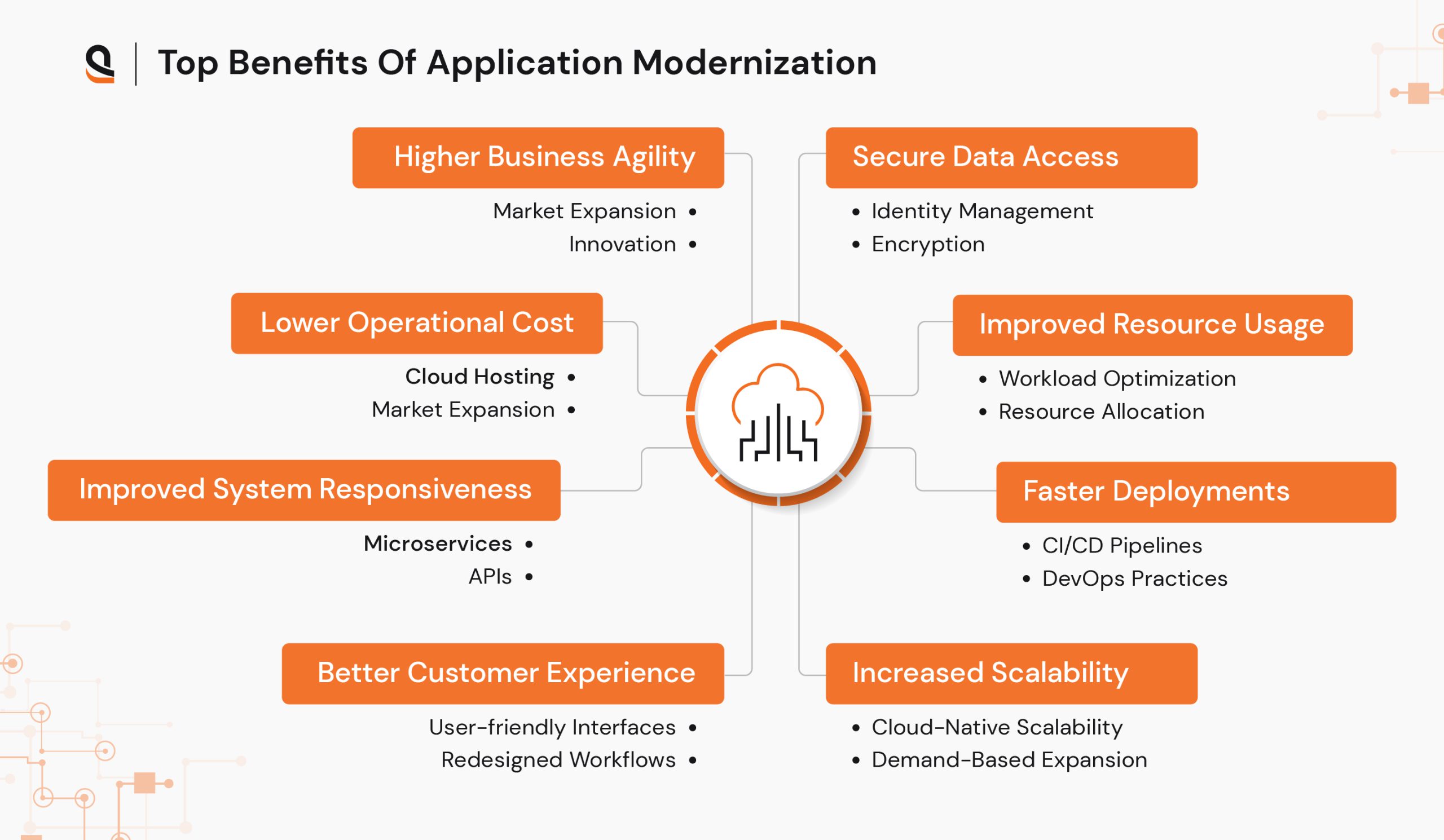 Top benefits of Application Modernization Services for businesses
