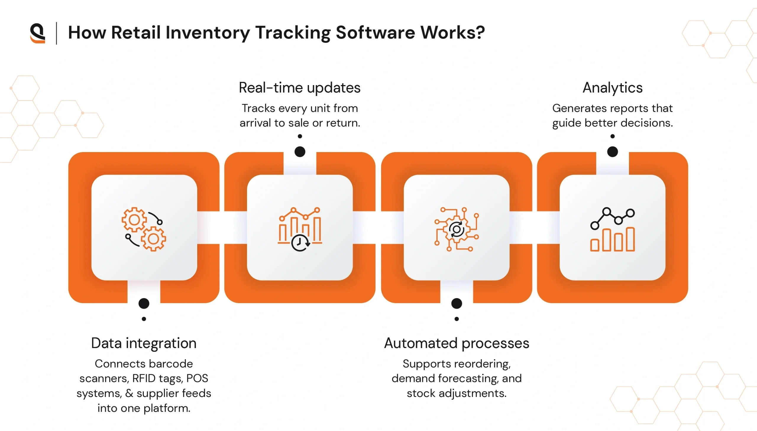 Step-by-step diagram of how retail inventory tracking software works across stores, warehouses and channels