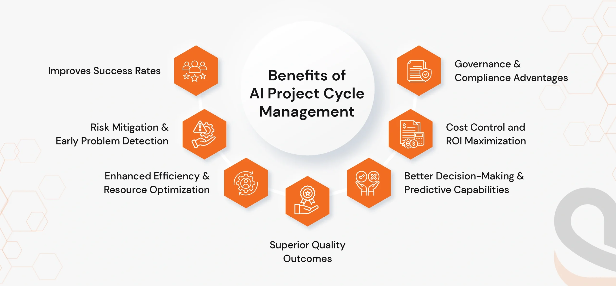 Key benefits of AI project lifecycle management for businesses