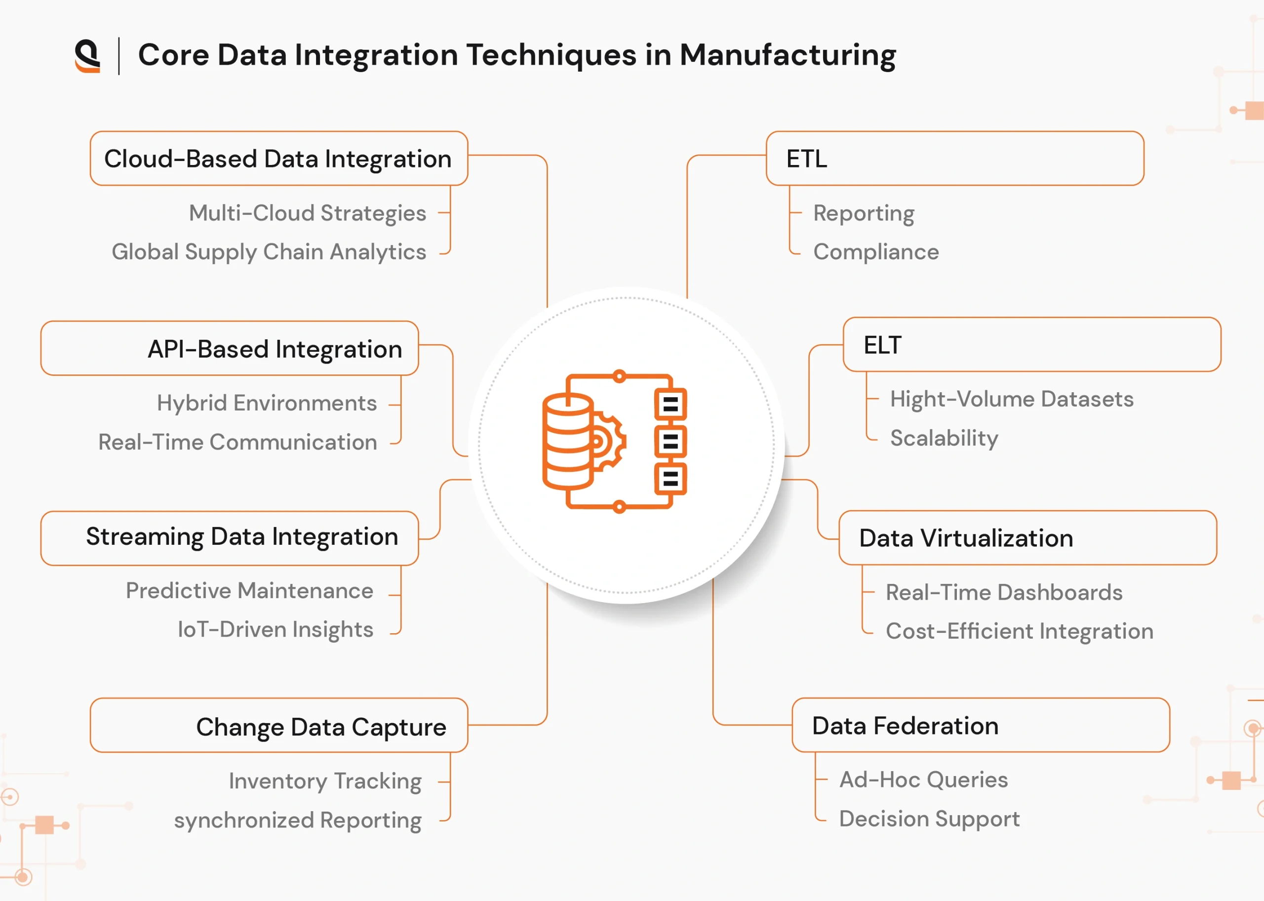 Core data integration techniques to streamline manufacturing operations