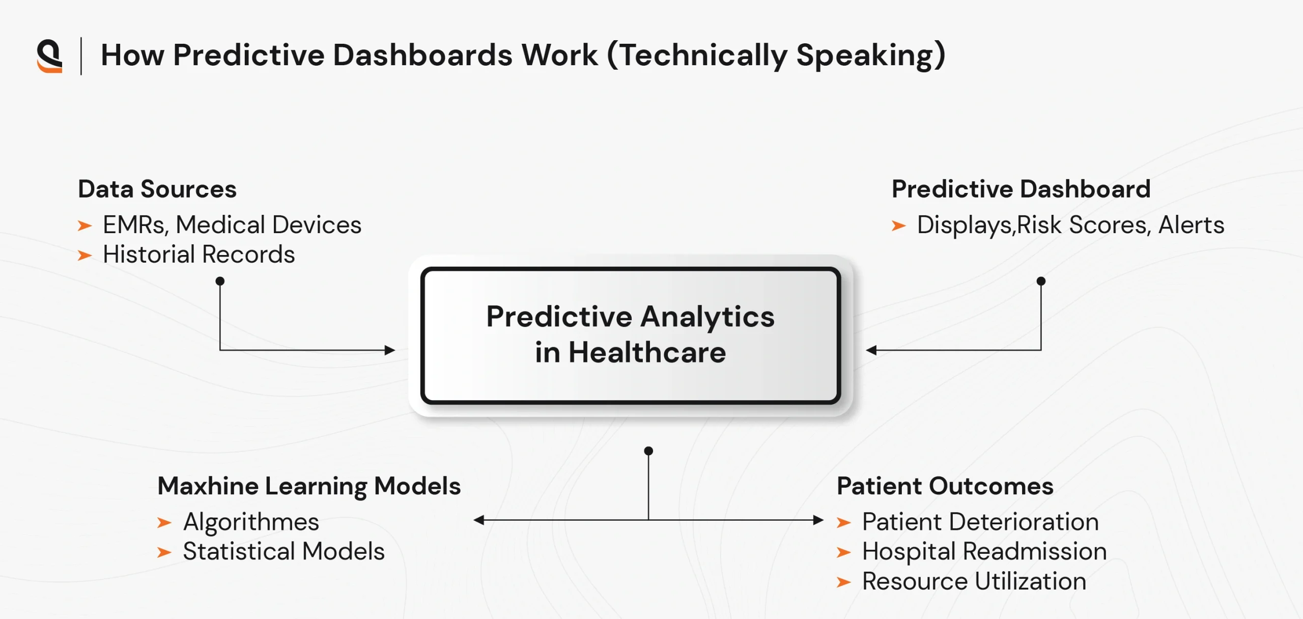 Technical overview of how predictive dashboards work in healthcare analytics