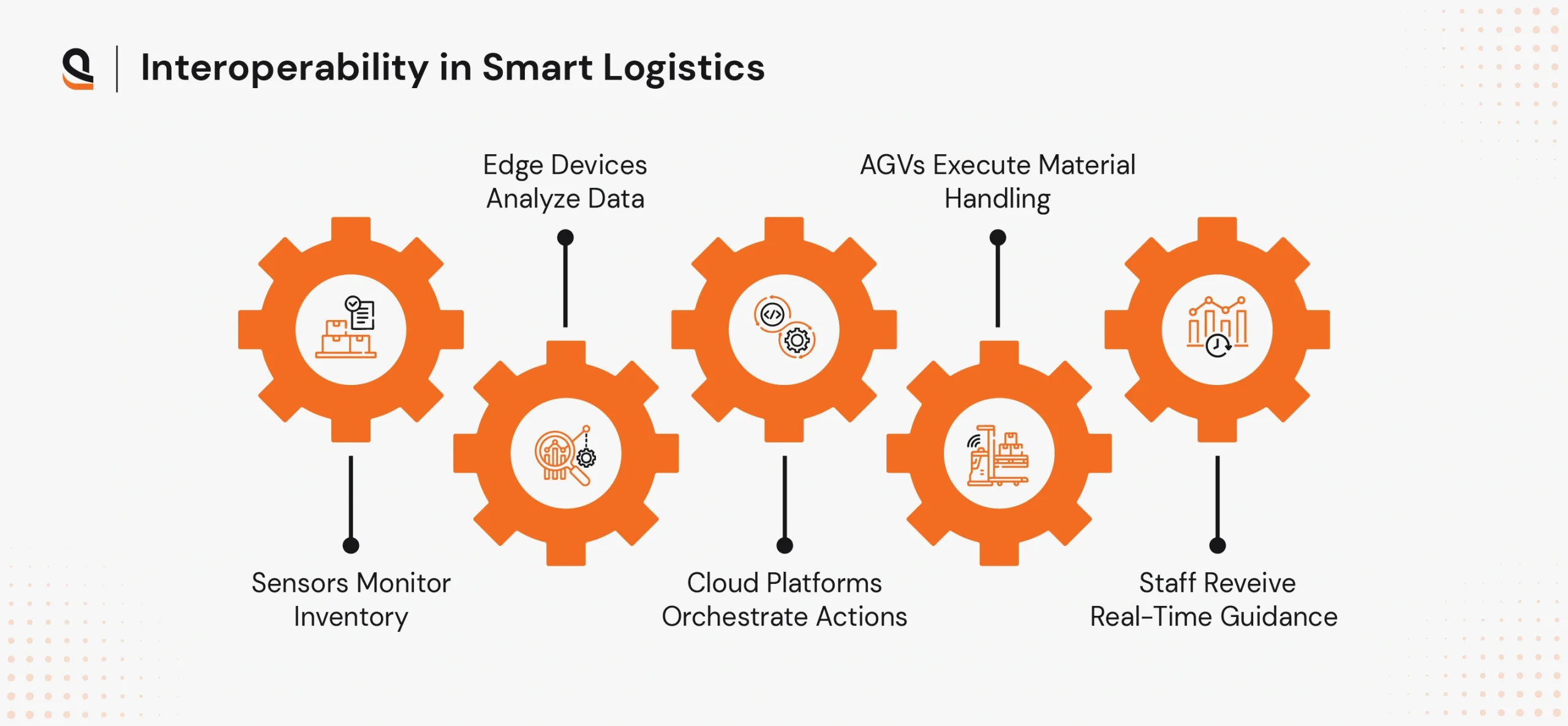 Explore the role of interoperability in smart logistics and connected factory systems