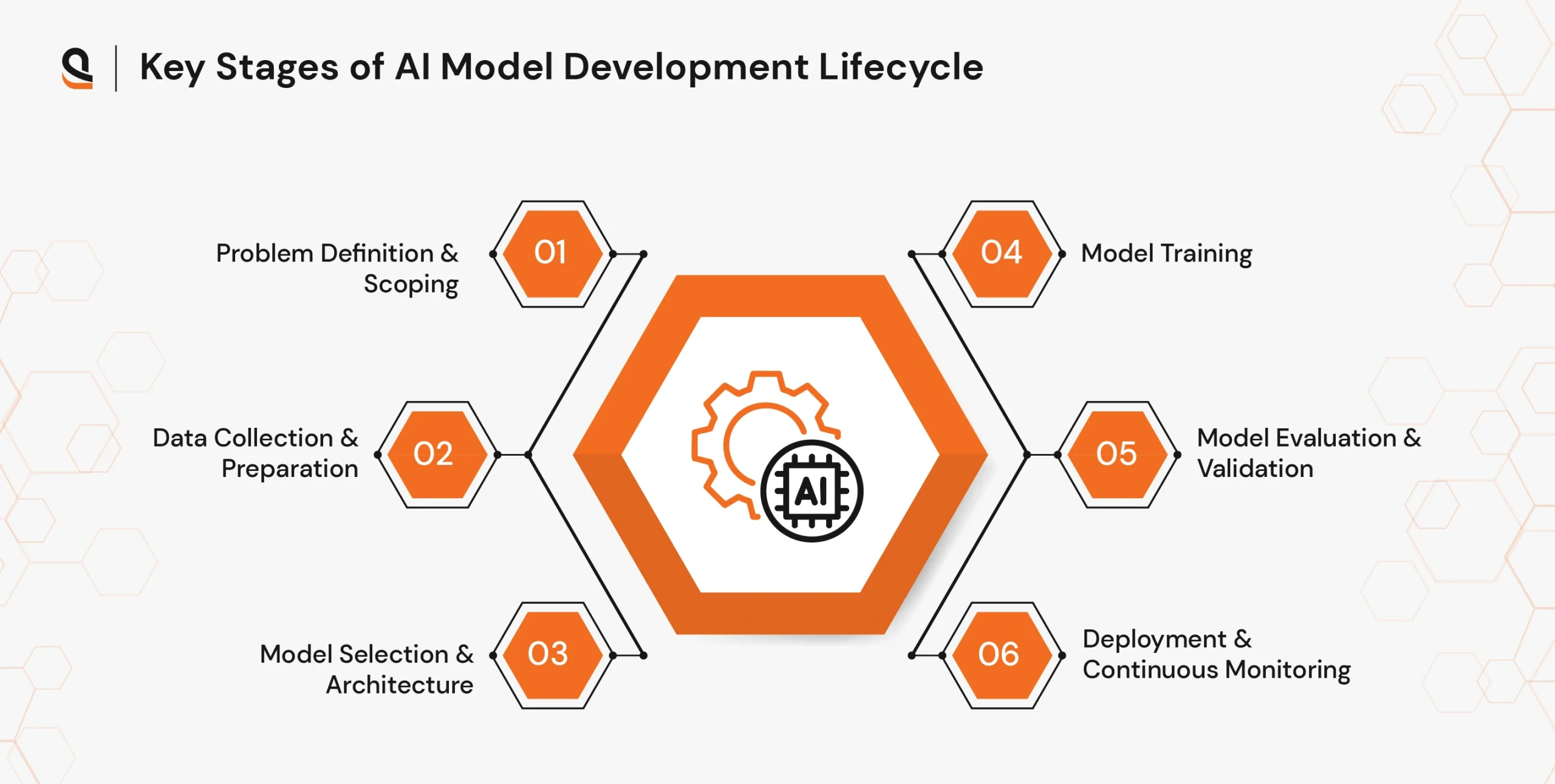 Major stages in AI model development lifecycle explained