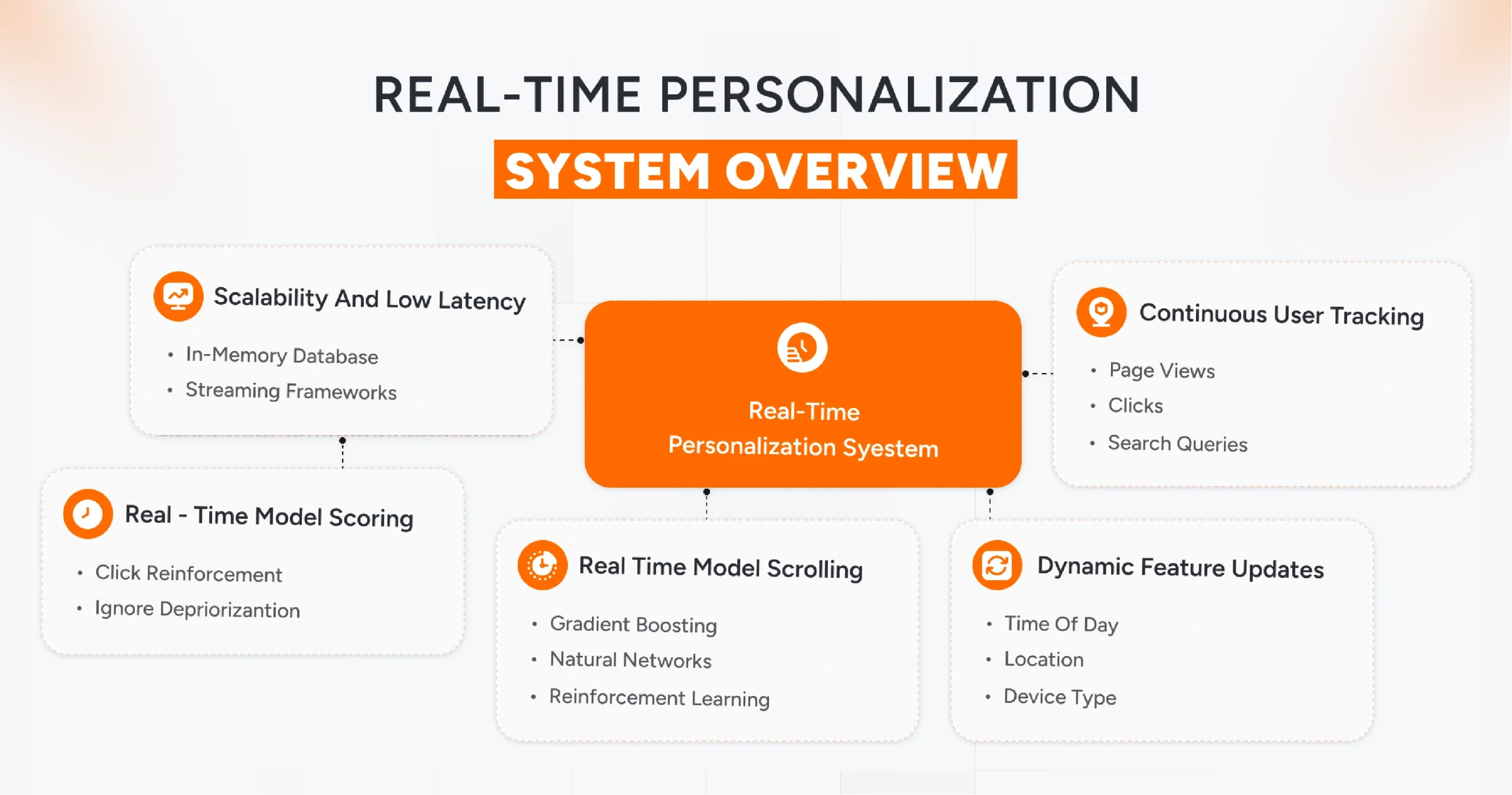 Overview of AI-powered real-time personalization system for ecommerce and retail businesses
