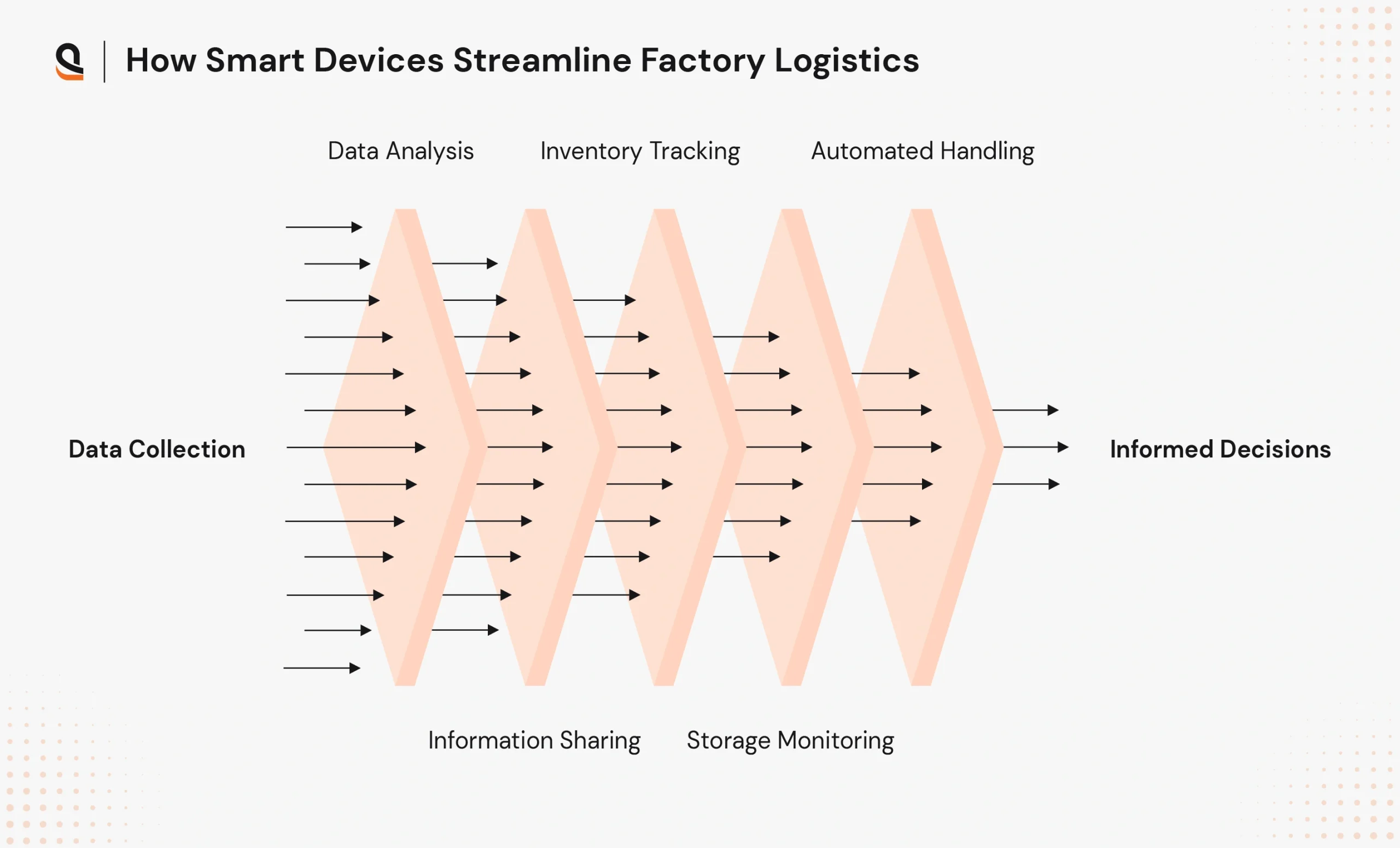 Learn how smart devices streamline factory logistics for faster and more efficient operations