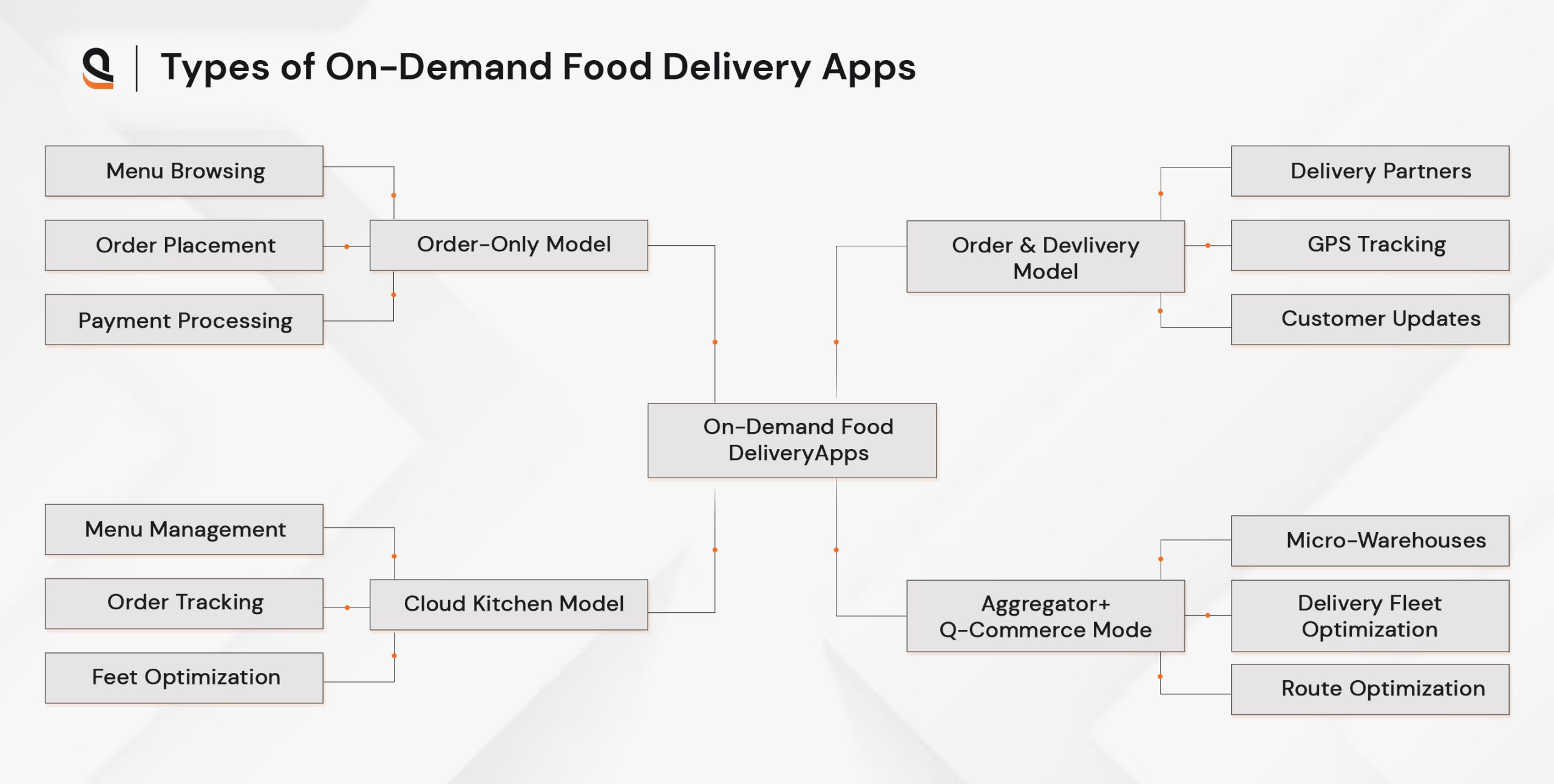 Different types of on-demand food delivery apps for restaurants and cloud kitchens