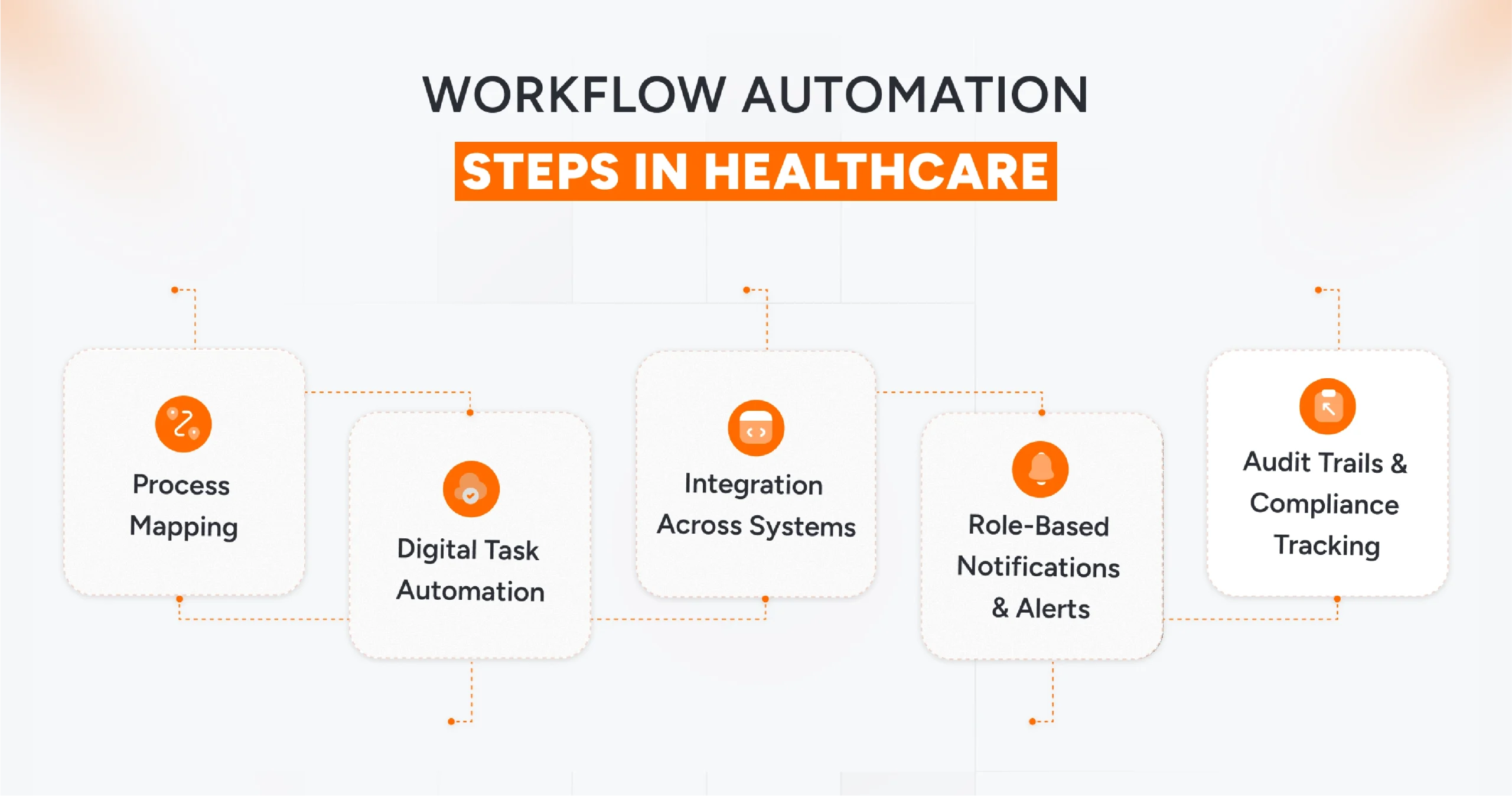 Workflow automation in healthcare to boost efficiency, data privacy, and patient care.