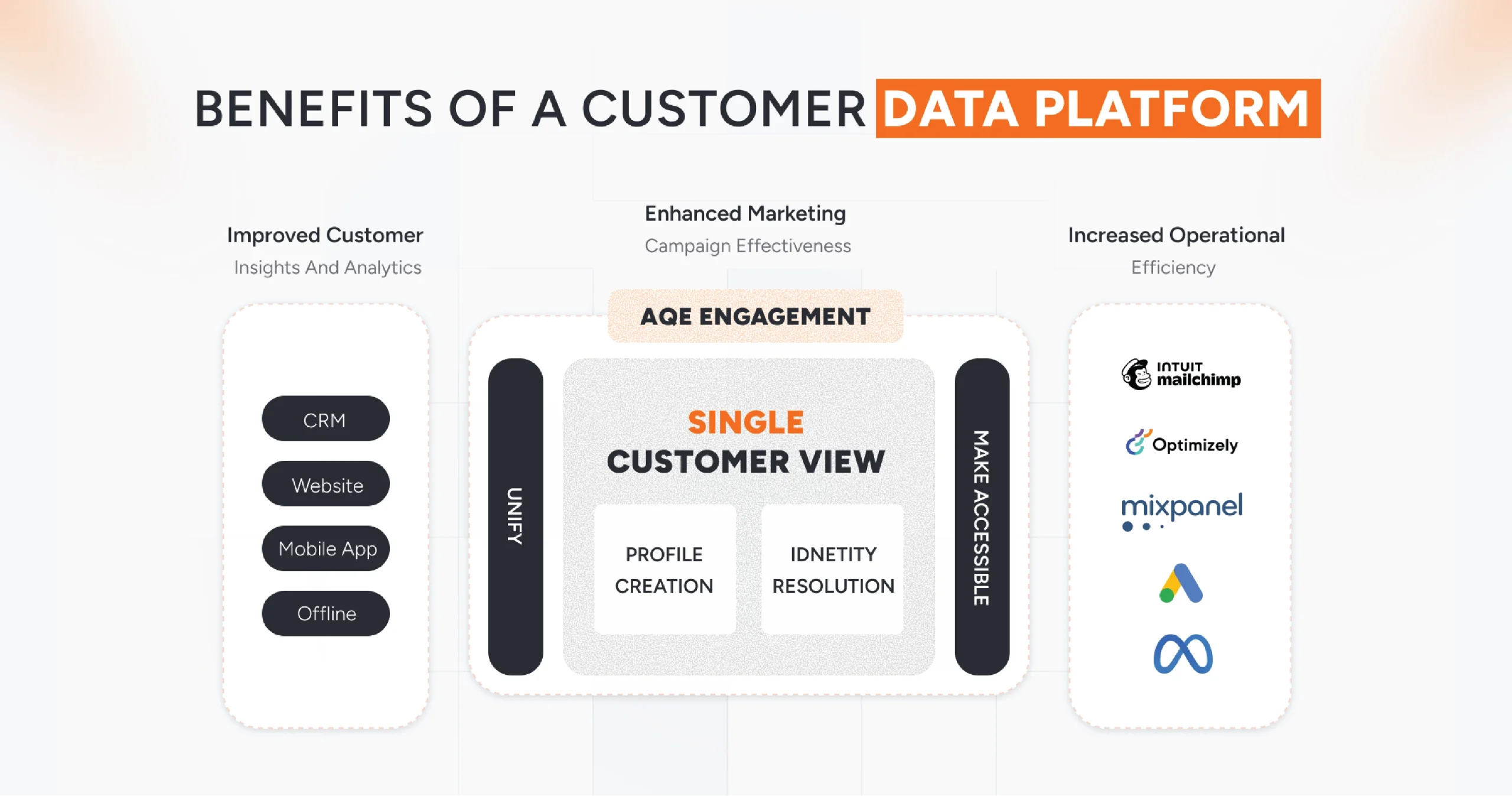 Benefits of using a Customer Data Platform to enhance marketing and customer engagement