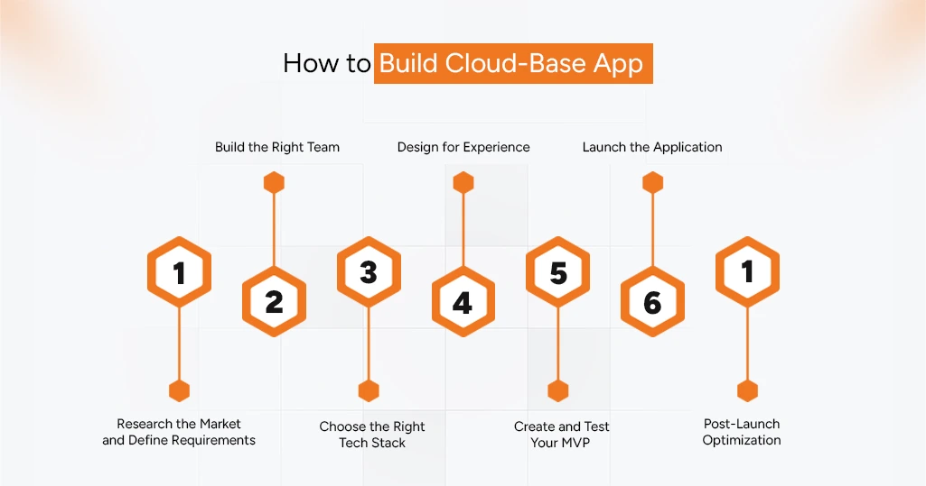 Step-by-step process for cloud application development