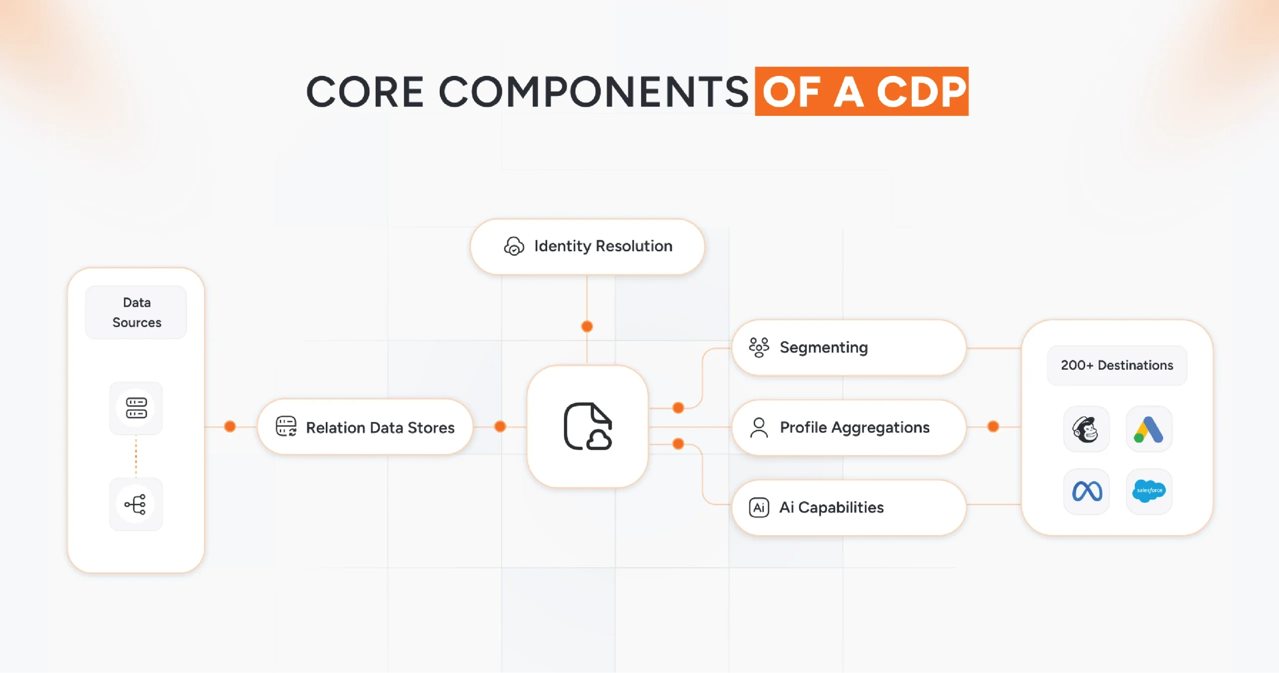 Core components of a Customer Data Platform including data integration and segmentation