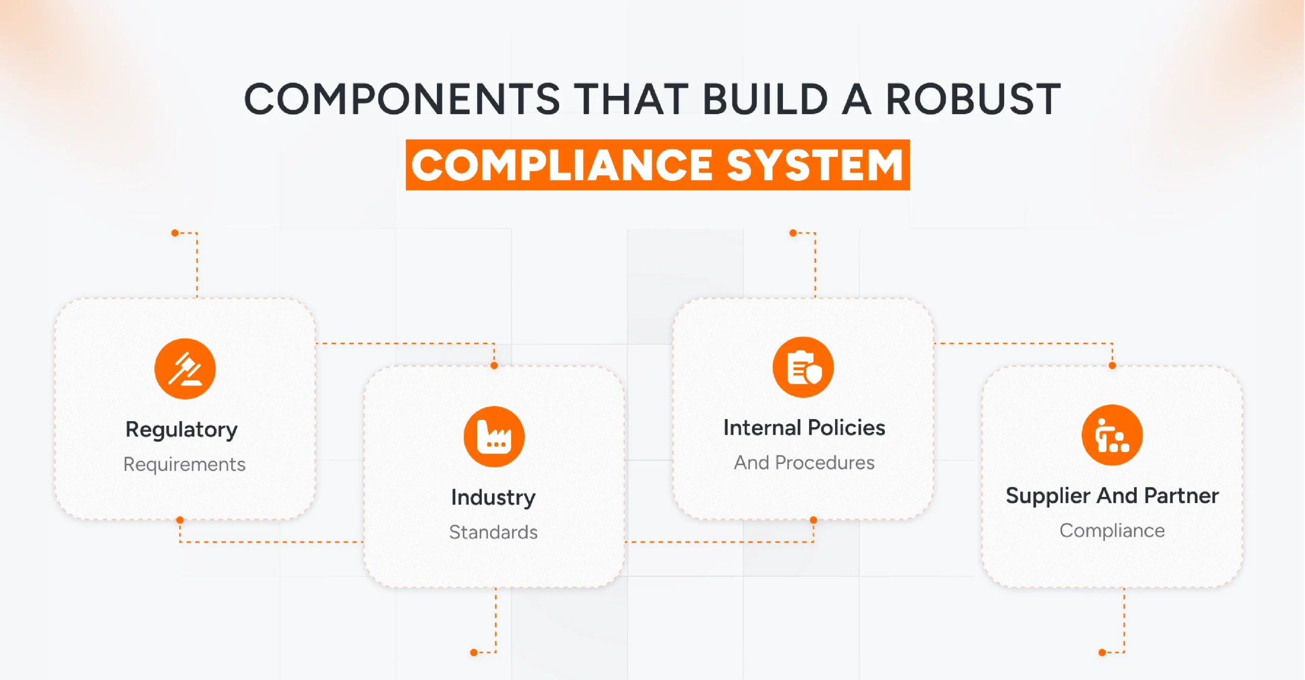 Core components that make a compliance management system robust and reliable