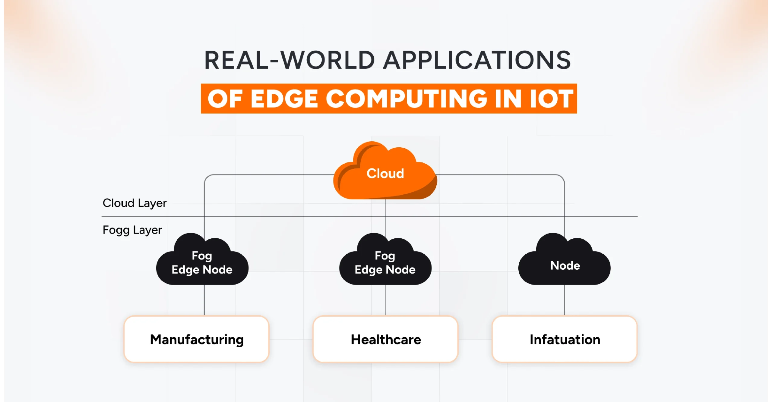 Real-world examples showing how Edge Computing in IoT improves automation, reduces latency, and enhances decision-making