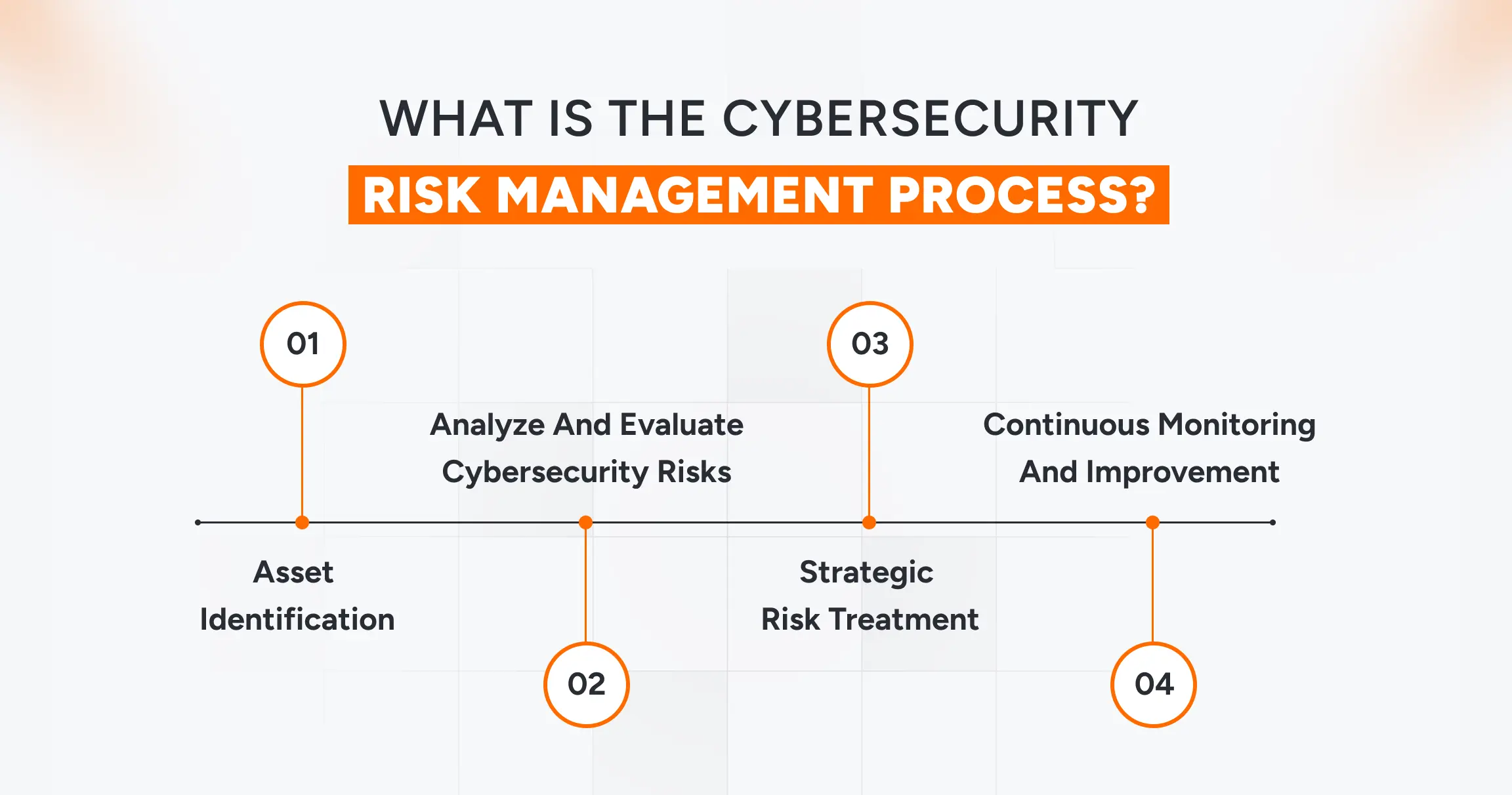Cybersecurity risk management process explained step by step