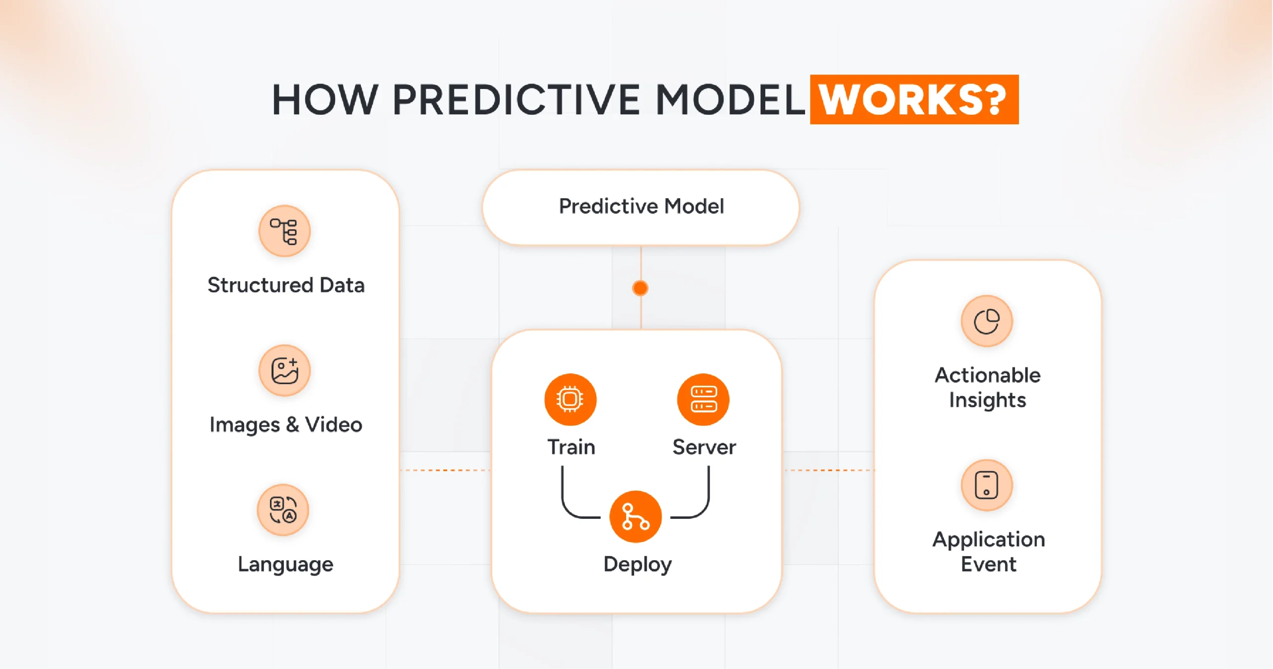 How predictive analytics systems work using data models, machine learning, and historical insights