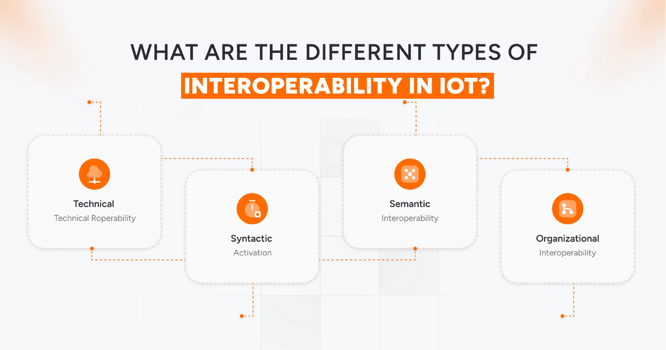 Different types of IoT interoperability explained with inter IoT development framework