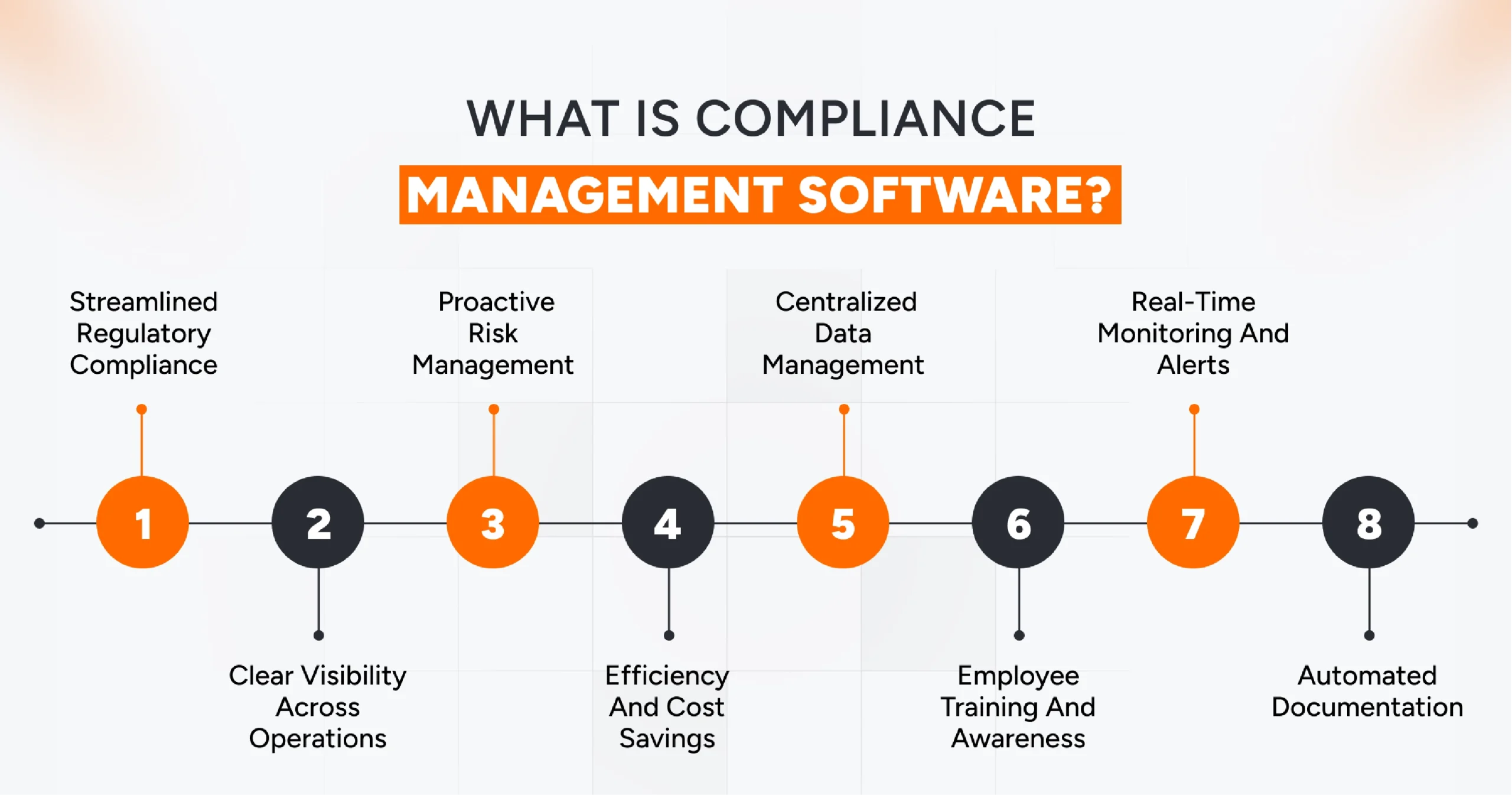 Explanation of compliance management software and how it works