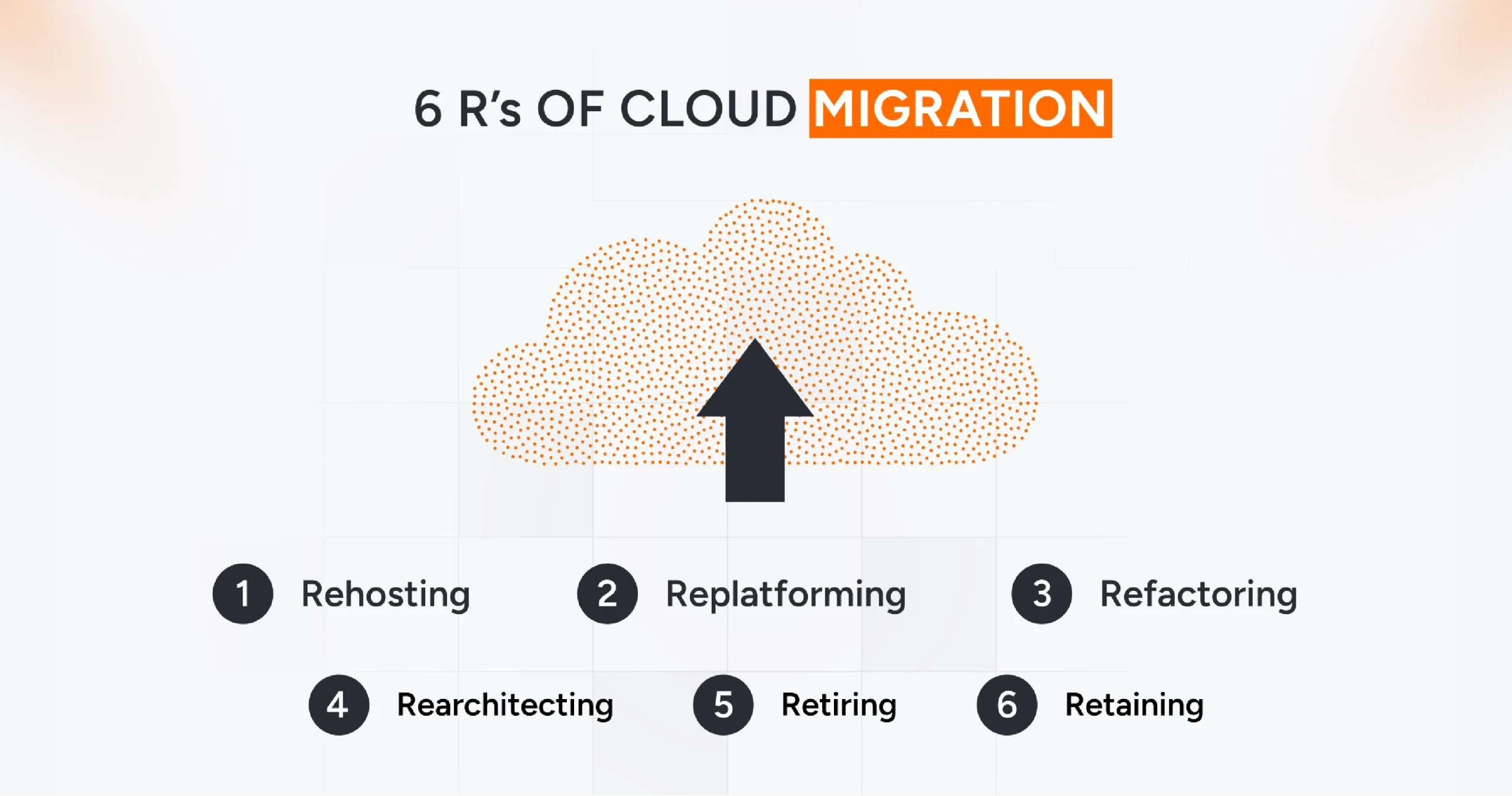 Diagram explaining the 6 R’s of cloud migration including rehost, replatform, refactor, repurchase, retire, and retain