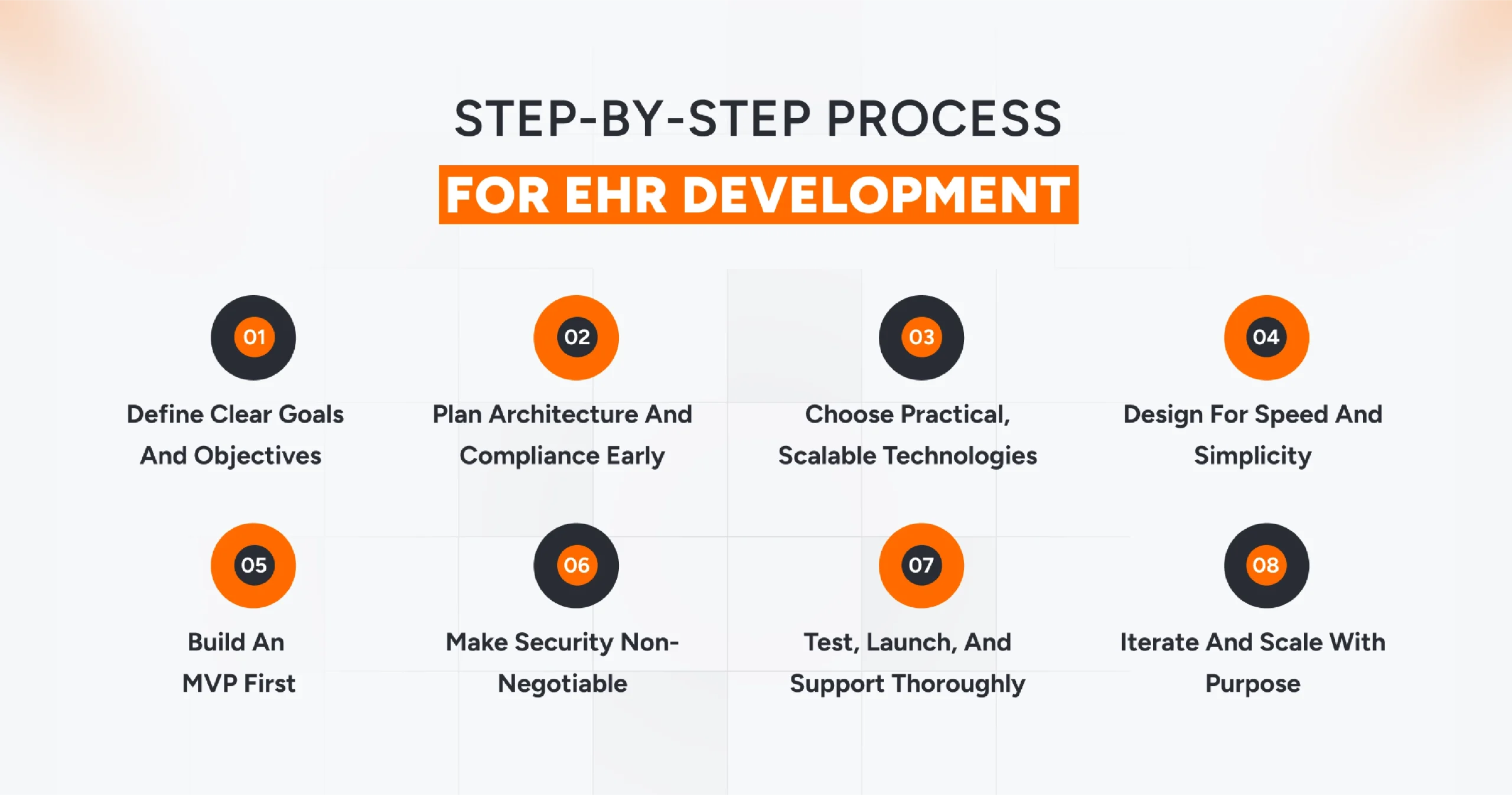 Step-by-Step Process For EHR Development