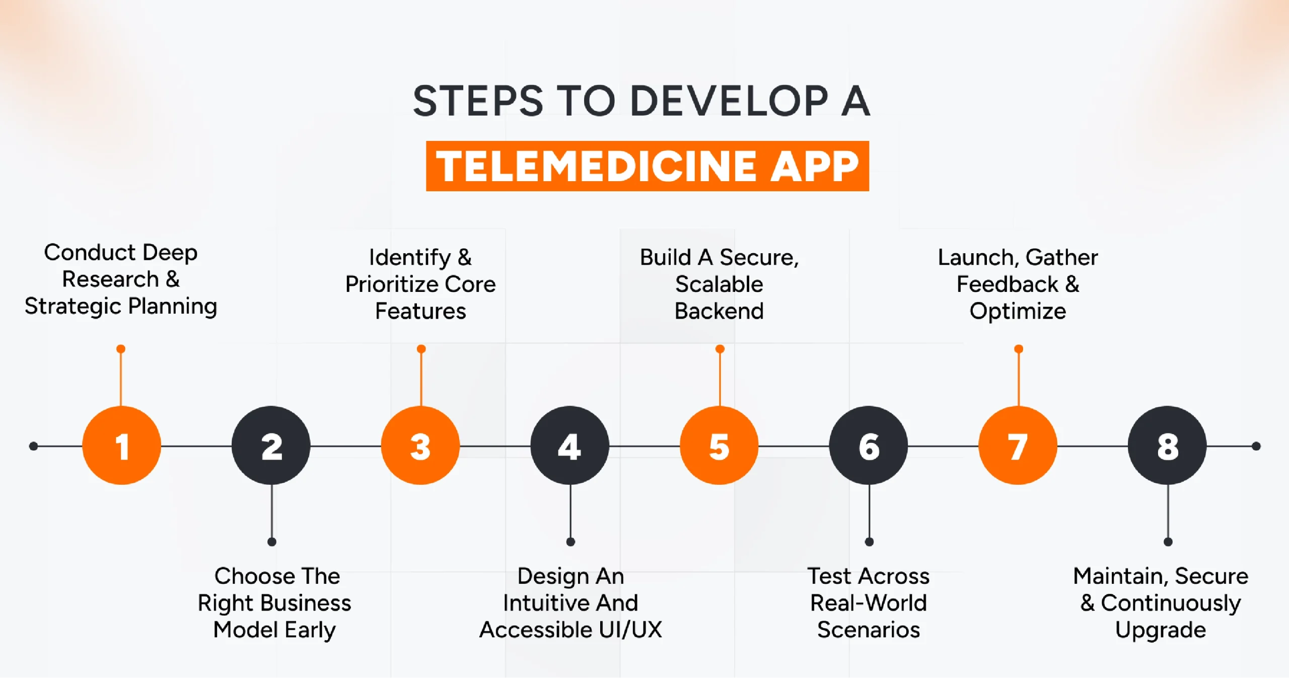 Steps to develop a secure and compliant telemedicine app
