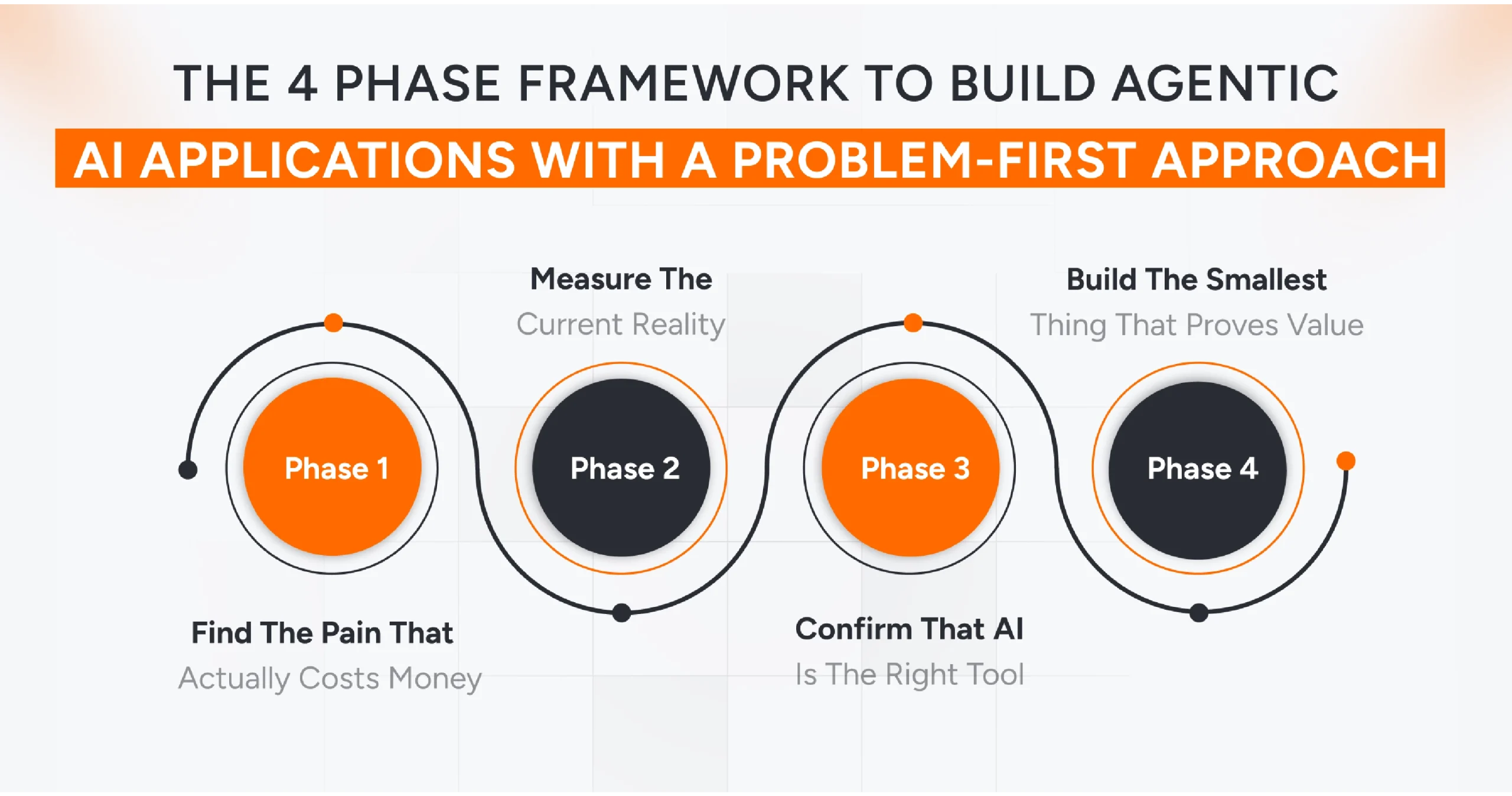Four-phase framework for building agentic AI applications using a problem-first approach for enterprise success.