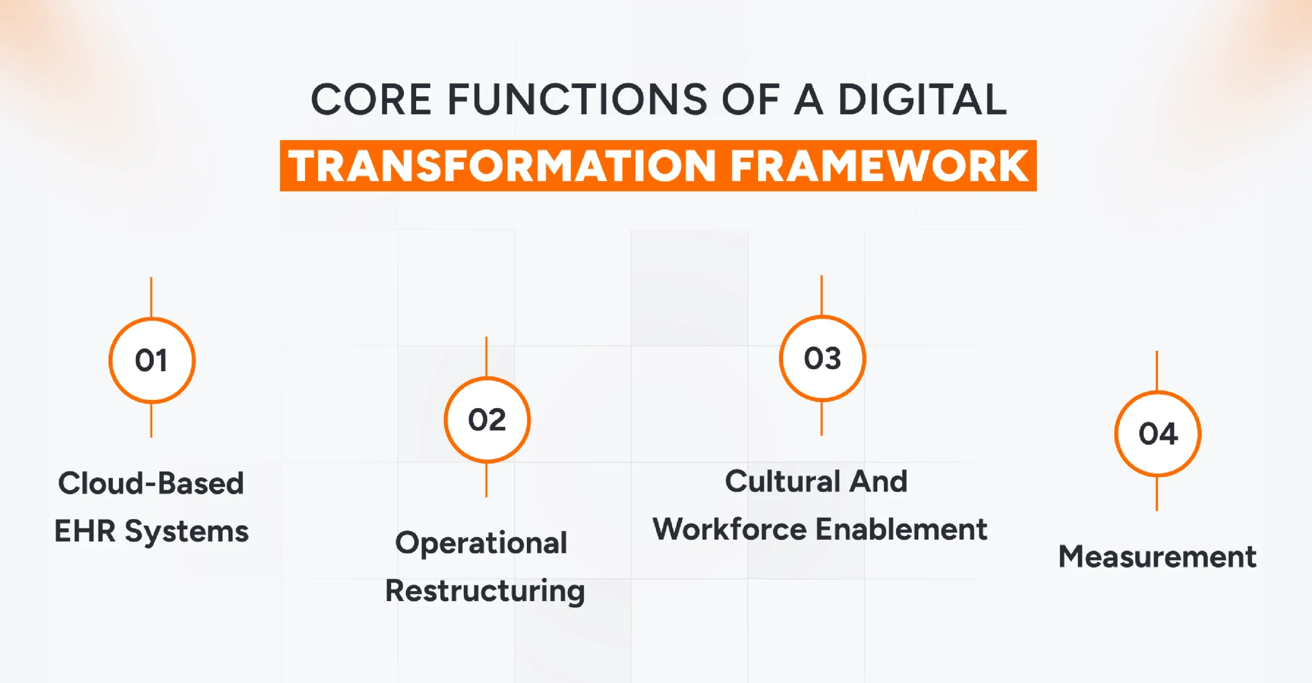 Core Functions of a Digital Transformation Framework