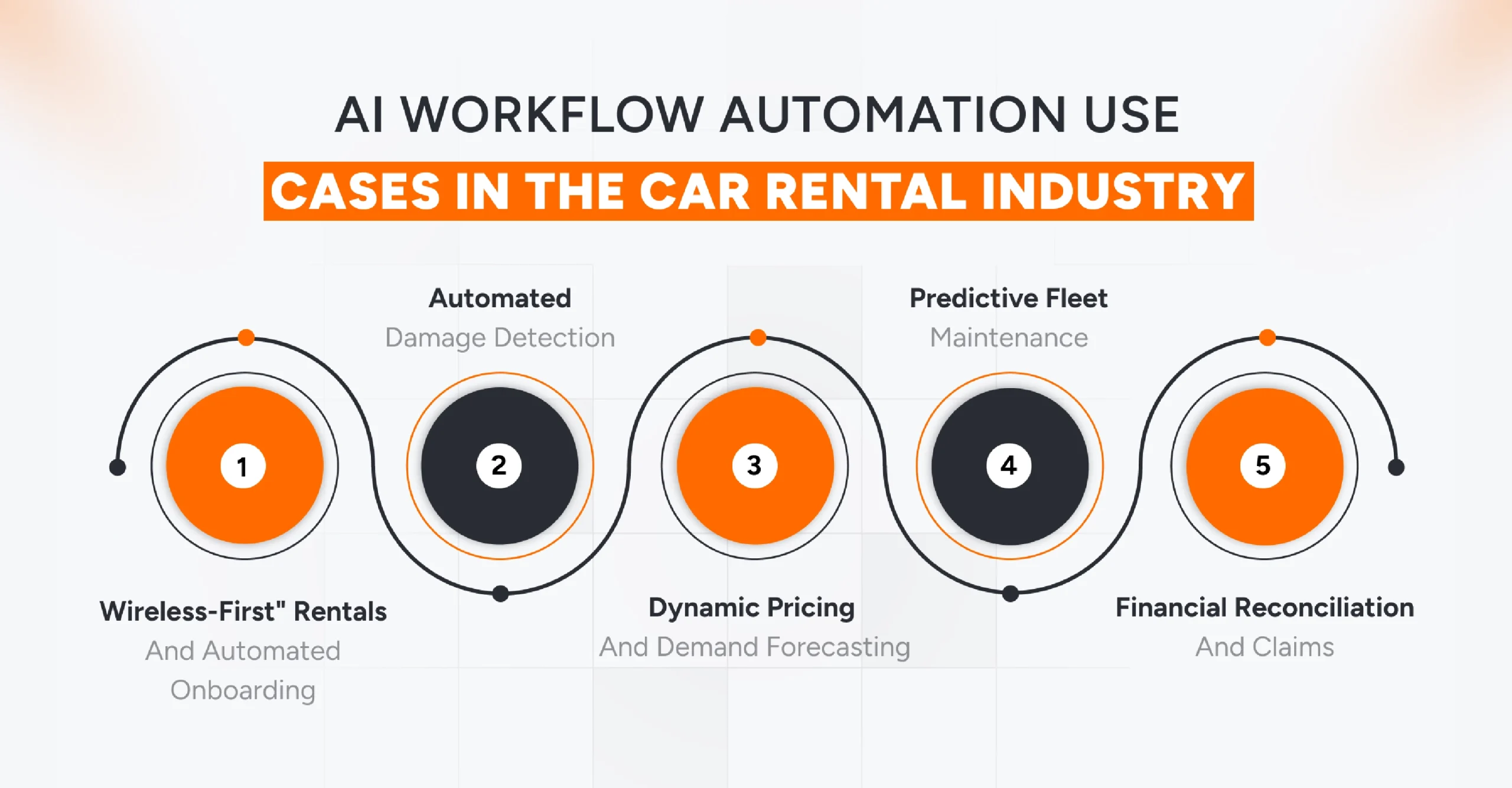 Real-world AI workflow automation use cases across the car rental industry