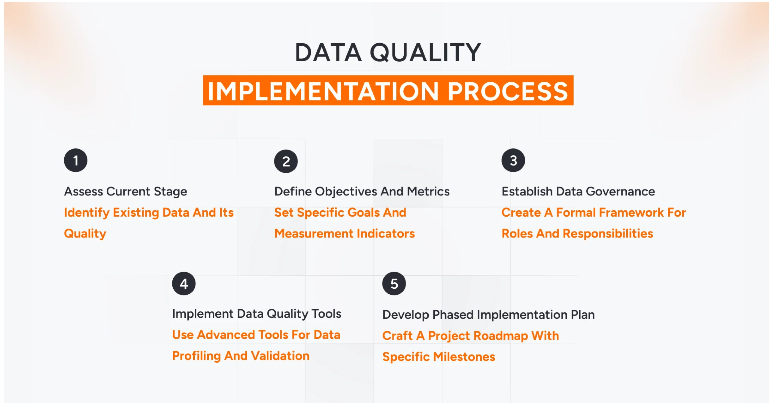 Step-by-step data quality implementation process with metrics, validation rules, monitoring, and governance controls