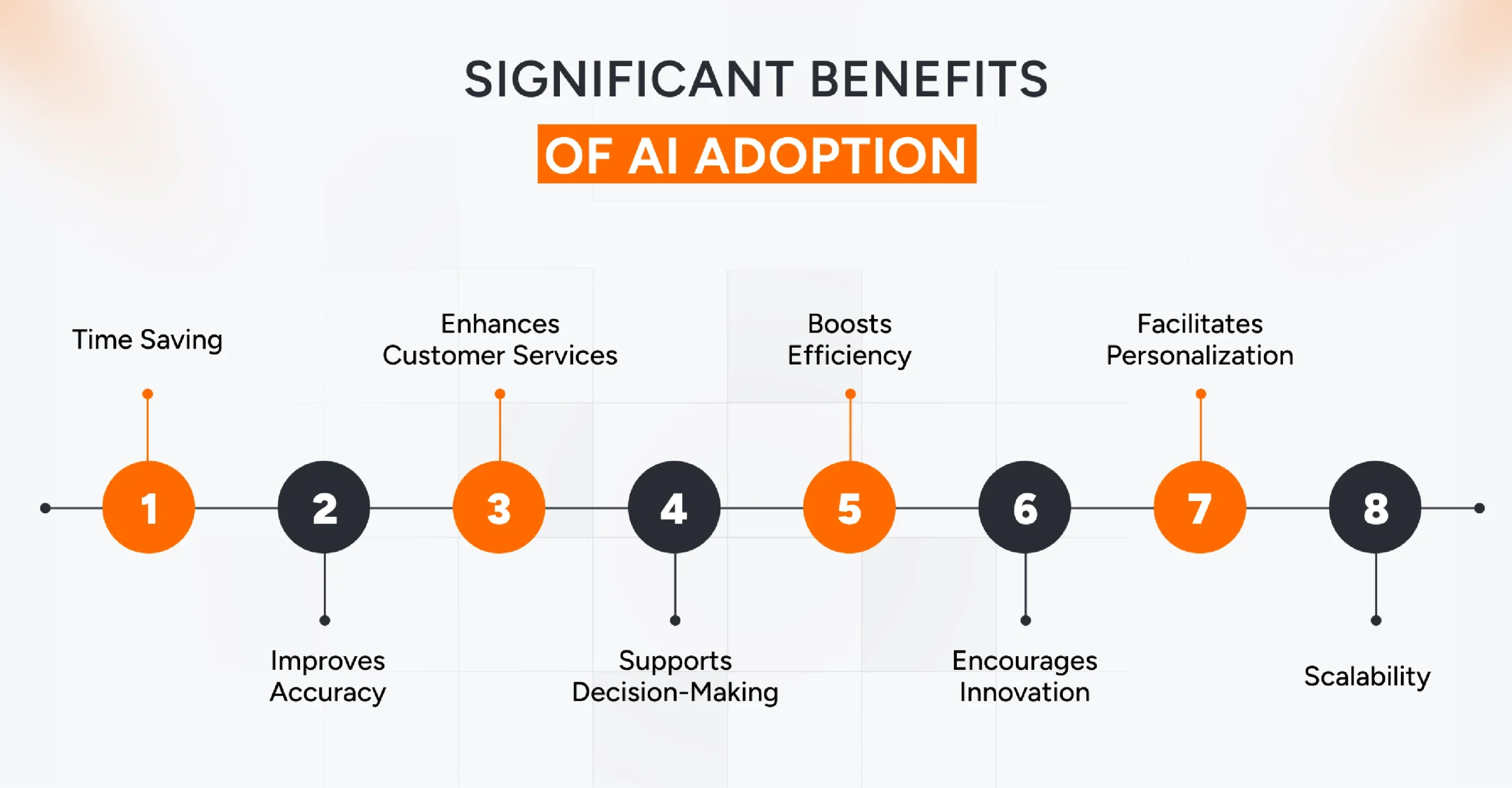 Key benefits of AI adoption for business growth, automation, and operational efficiency