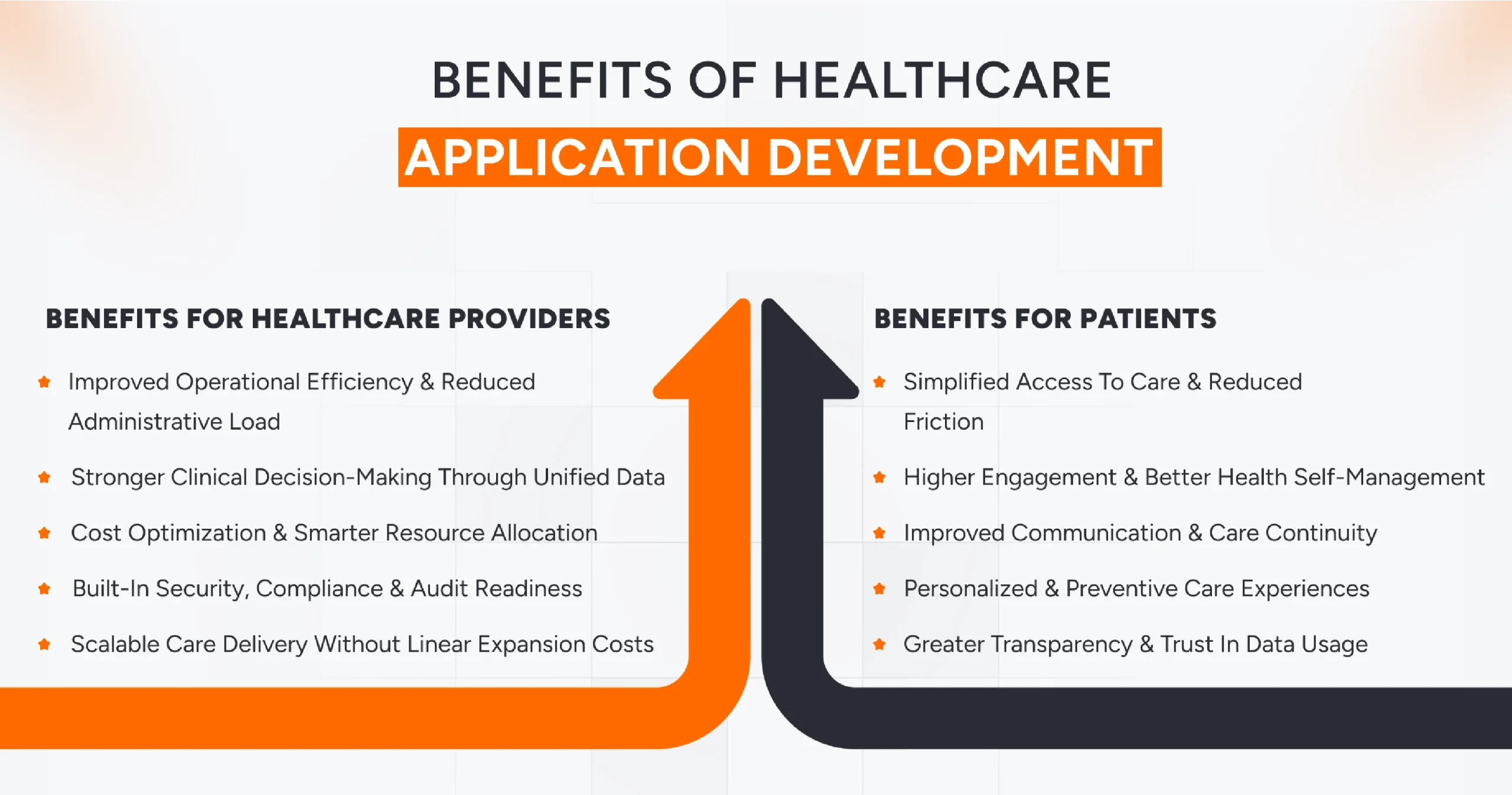 Benefits of healthcare application development including improved patient care, remote monitoring, and efficient hospital operations
