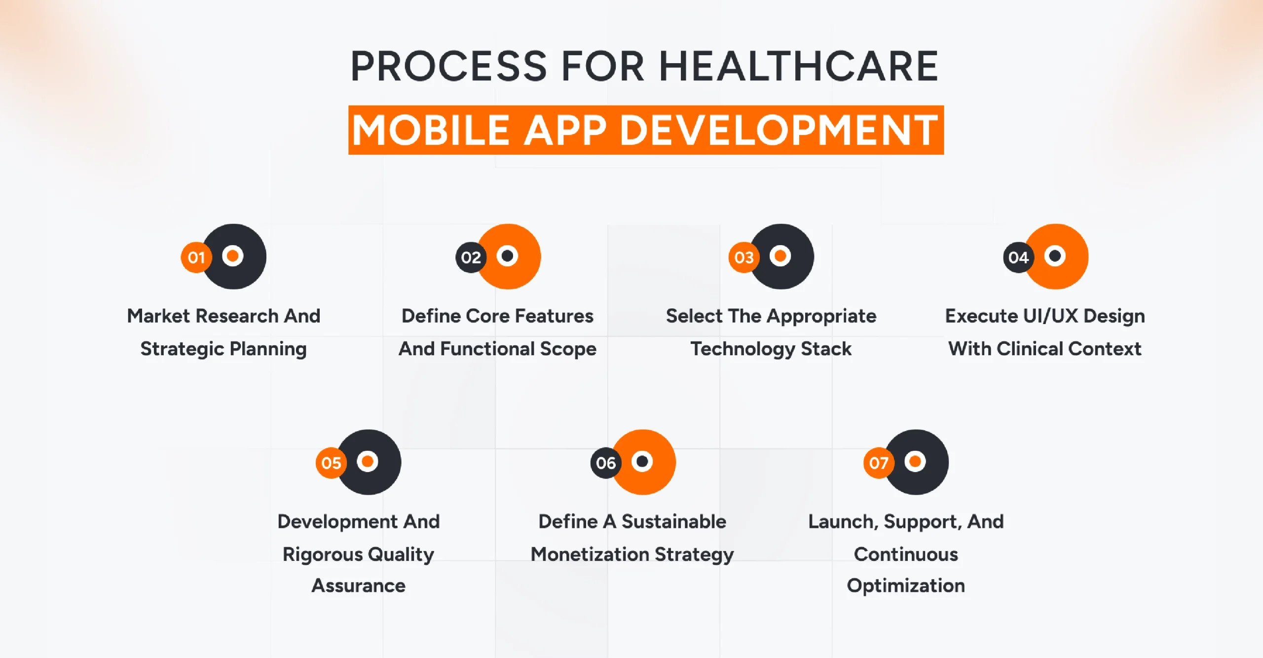 Healthcare mobile app development process from idea validation and design to development and launch