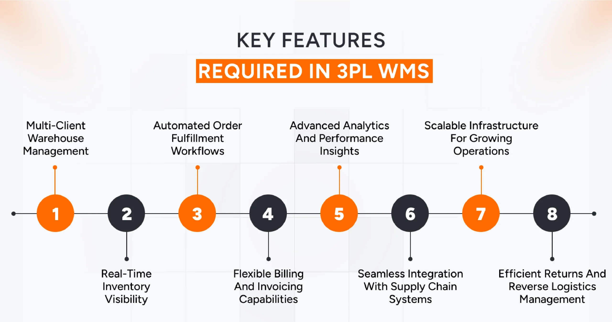 Key features of a 3PL warehouse management system including inventory tracking, order management, and warehouse automation